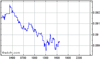 Intraday COTI Chart
