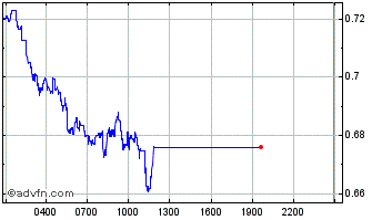 Intraday Flux Chart