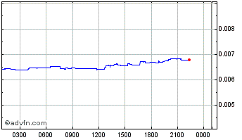 Intraday Fulcrom Finance Chart