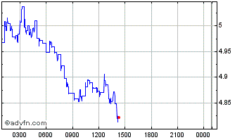 Intraday Pendle Chart