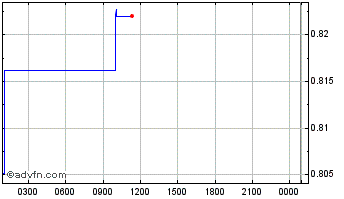 Intraday SUI Network Chart