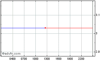 Intraday Ethereum PoW Chart