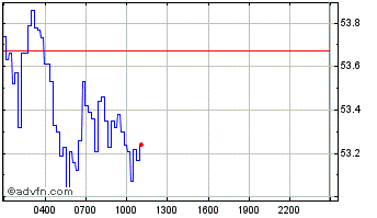 Intraday Compound Chart
