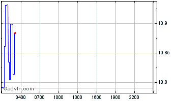 Intraday Decred Chart