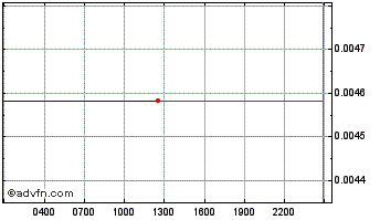 Intraday Genaro Network Chart