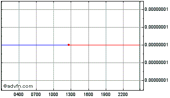 Intraday Inu Chart