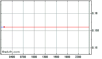 Intraday ONT PAY Chart