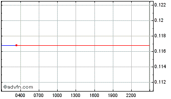 Intraday Greenheart Punt Chart