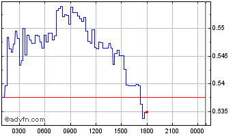 Intraday Avalaunch Chart