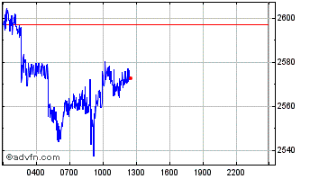 Intraday Ethereum Chart