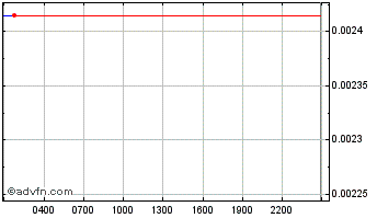 Intraday Aptos Chart