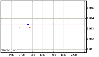 Intraday Bovine Verse Token Chart