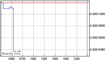 Intraday Cellframe Token Chart