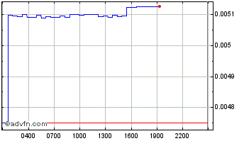 Intraday CropperFinance Chart