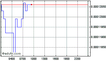 Intraday Curve DAO Token Chart