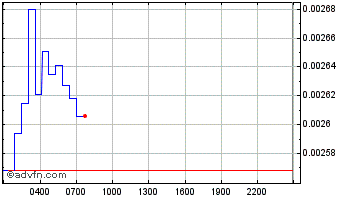 Intraday Dogeswap Token Chart