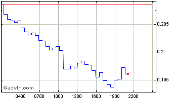 Intraday Ethlas Chart