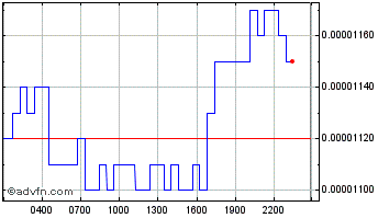 Intraday Governor Chart