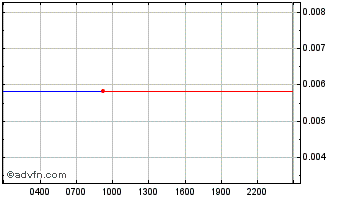 Intraday Gearbox Chart