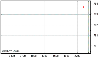 Intraday GXChain Chart