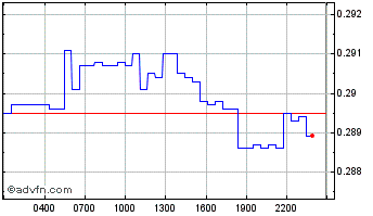 Intraday Bware Chart