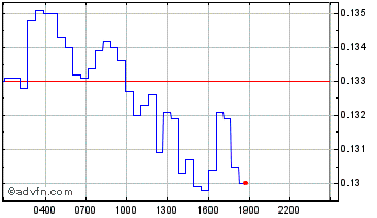 Intraday LBR [Lybra Finance] Chart