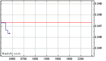 Intraday LooksRare Token Chart