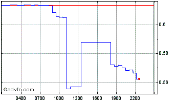 Intraday Moss Carbon Credit Chart