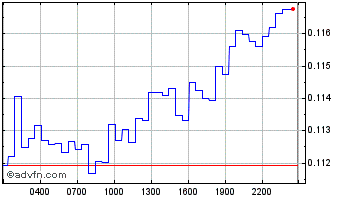 Intraday MarsDAO  Chart