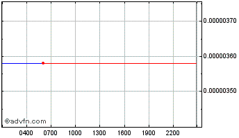 Intraday Hifi Finance Chart