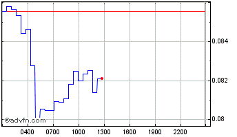 Intraday NALS Chart