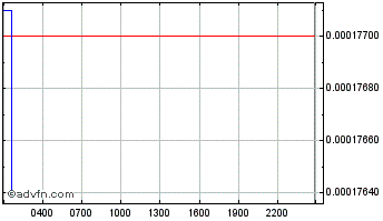 Intraday Nahmii Chart