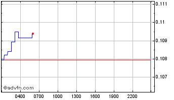 Intraday Phala Chart