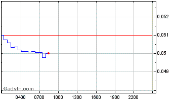 Intraday REI Network Chart