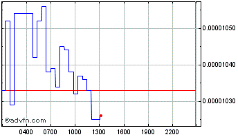 Intraday Super Zero Chart