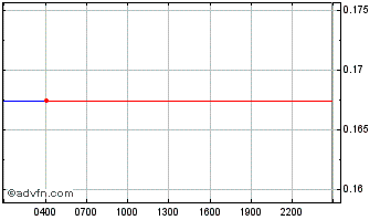 Intraday UniCrypt Chart