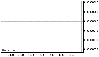 Intraday VeThor Chart