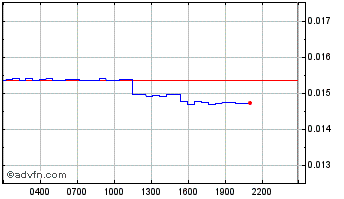 Intraday xHashtag Token Chart