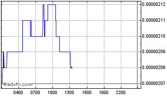 Intraday Algorand Chart