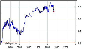 Intraday Prime Chart