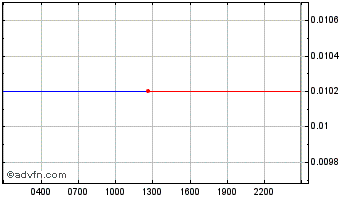 Intraday Rally Chart