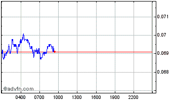 Intraday SKALE Chart