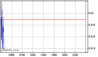 Intraday SUI Network Chart