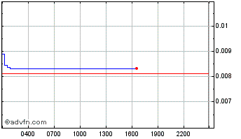 Intraday Samoyedcoin Chart