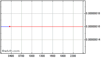 Intraday CelerToken Chart