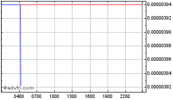 Intraday Graph Token Chart