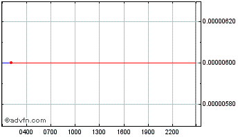 Intraday Xaurum Chart