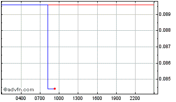 Intraday yearn.finance Chart