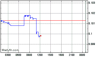 Intraday Agoric Chart