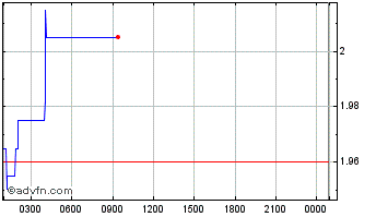 Intraday Cryptex Chart